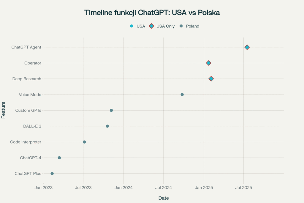 Timeline wprowadzania funkcji ChatGPT - różnice między USA a Polską

