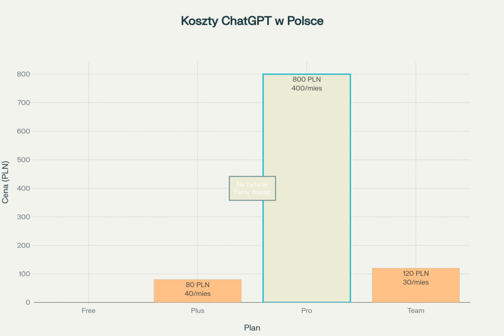Koszty dostępu do ChatGPT Agent w Polsce - ceny planów subskrypcyjnych
